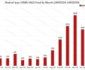Январь 2025 года: рекорд по запуску дронов Герань-2 и приманок на Украине