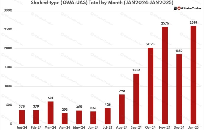 Январь 2025 года: рекорд по запуску дронов Герань-2 и приманок на Украине
