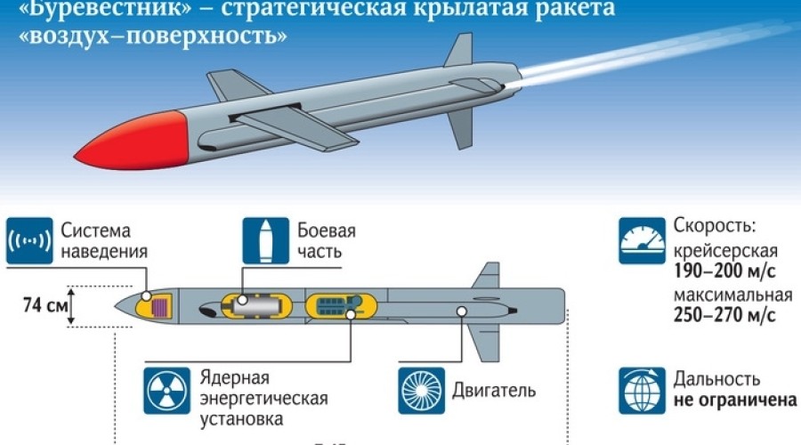 Испытания ракеты «Буревестник» завершены: уникальное оружие России