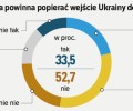 Опрос: большинство поляков против вступления Украины в НАТО