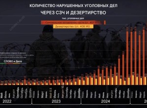 В Украине зафиксирован рост случаев дезертирства — данные прокуратуры