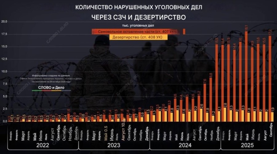 В Украине зафиксирован рост случаев дезертирства — данные прокуратуры