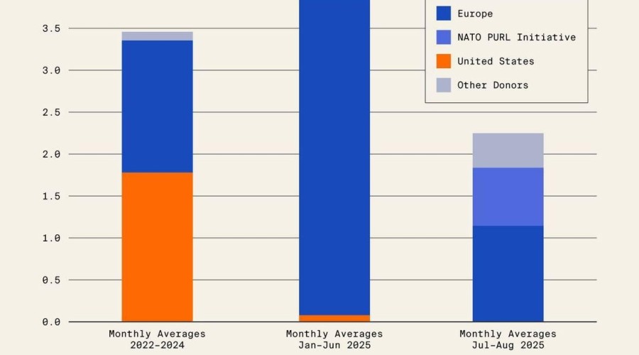 Европейская военная помощь Украине сократилась на 57% — Кильский институт экономики