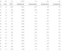 Создание рекламных компаний в Яндекс Директ