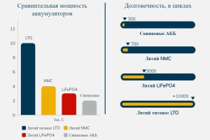 В России создали самые мощные автомобильные аккумуляторы в мире