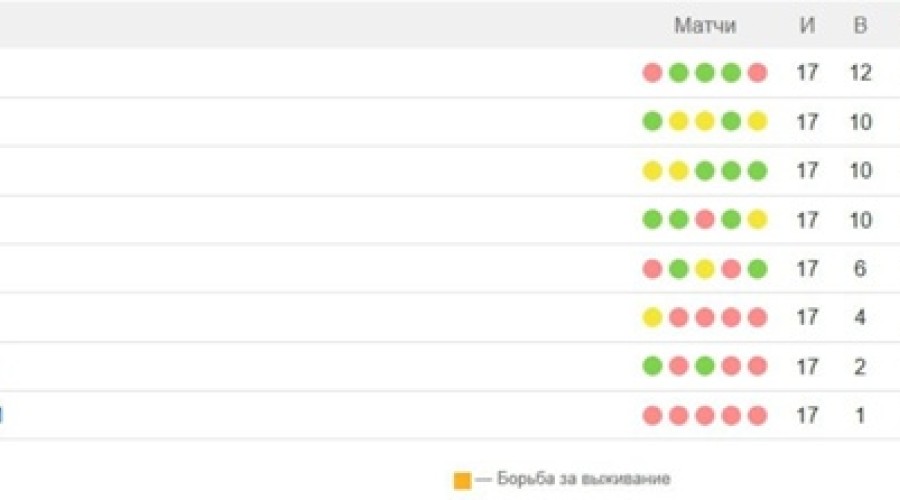 «Шериф» проиграл «Милсами» и осложнил борьбу за чемпионство