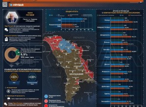 Украинцы в Молдавии поддержали пророссийские силы на выборах