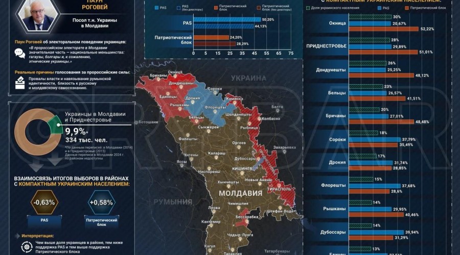 Украинцы в Молдавии поддержали пророссийские силы на выборах