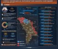 Украинцы в Молдавии поддержали пророссийские силы на выборах