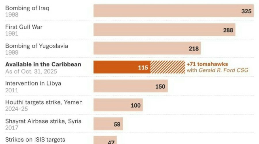 Эксперты: возможная кампания США против Венесуэлы станет крупнейшей за десятилетия